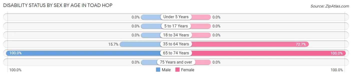 Disability Status by Sex by Age in Toad Hop