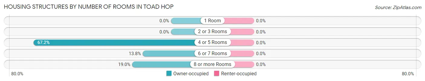 Housing Structures by Number of Rooms in Toad Hop