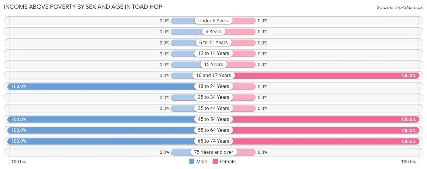 Income Above Poverty by Sex and Age in Toad Hop
