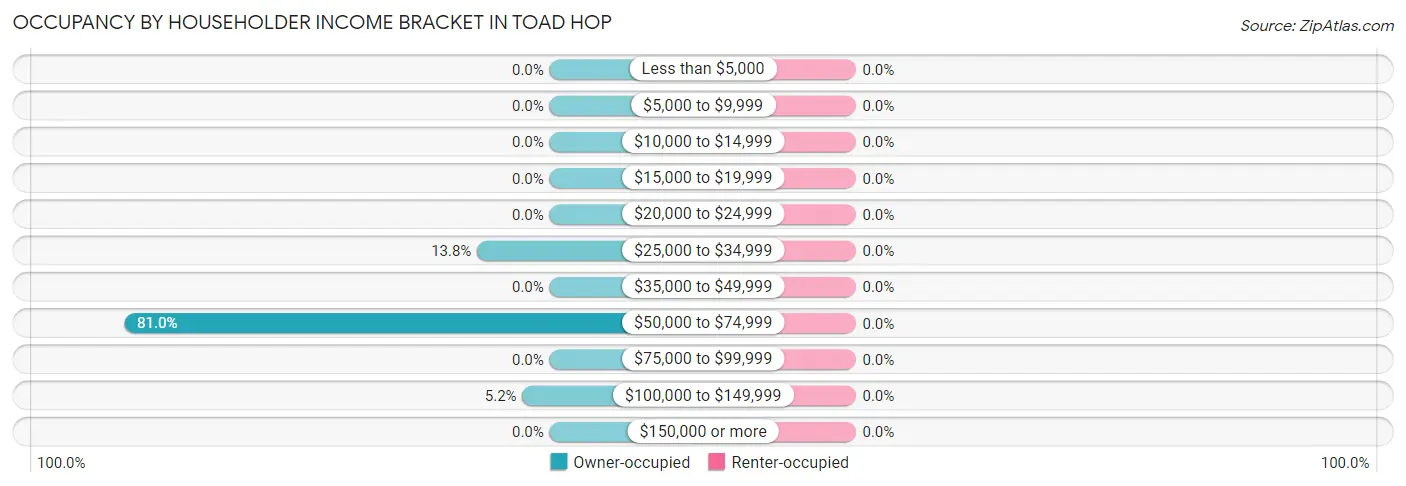 Occupancy by Householder Income Bracket in Toad Hop
