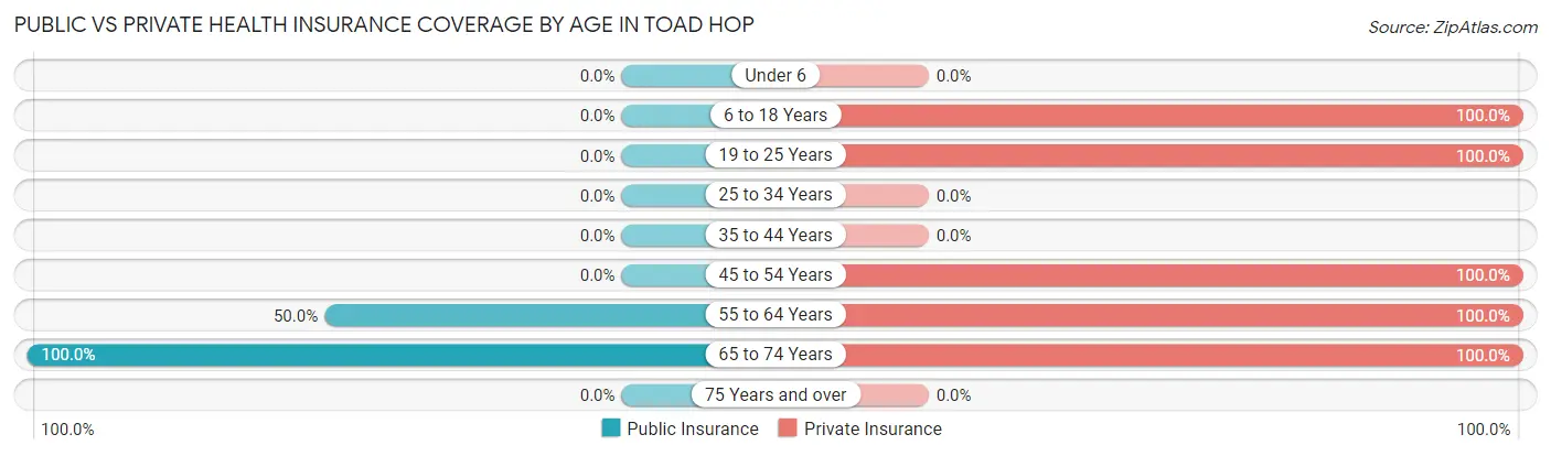 Public vs Private Health Insurance Coverage by Age in Toad Hop