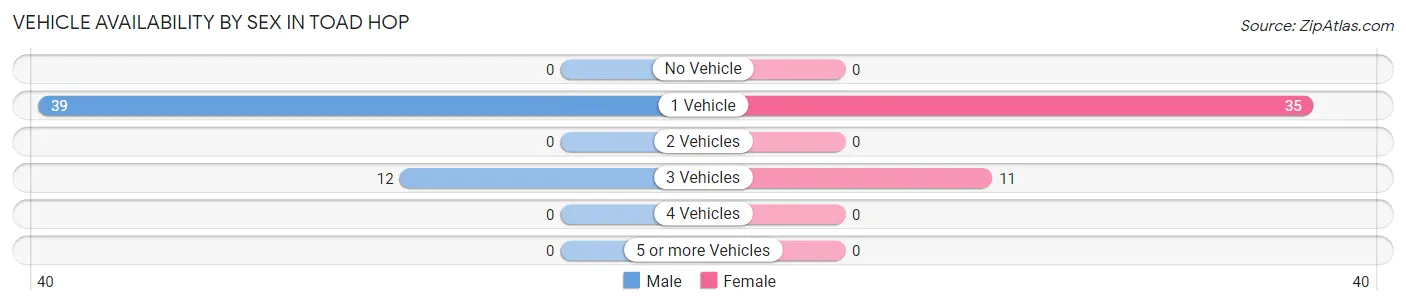 Vehicle Availability by Sex in Toad Hop