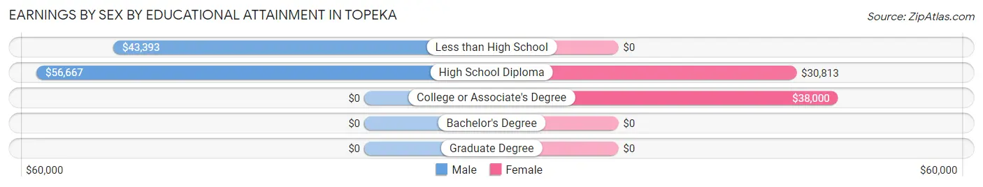 Earnings by Sex by Educational Attainment in Topeka