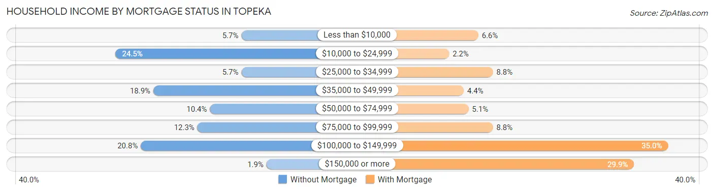 Household Income by Mortgage Status in Topeka