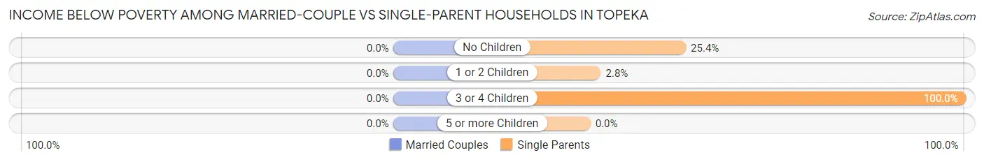 Income Below Poverty Among Married-Couple vs Single-Parent Households in Topeka