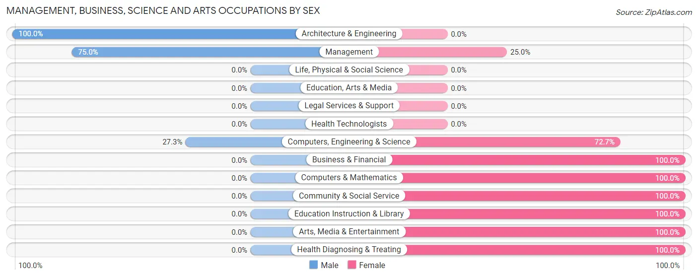 Management, Business, Science and Arts Occupations by Sex in Topeka