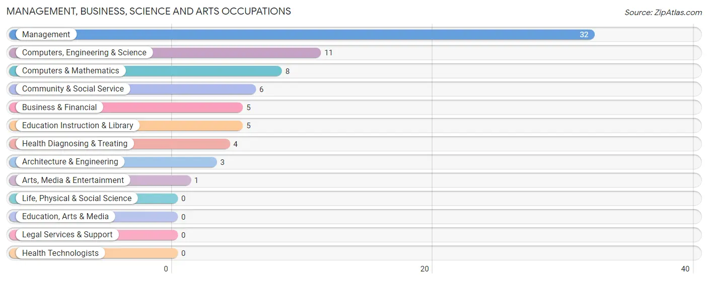 Management, Business, Science and Arts Occupations in Topeka