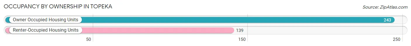 Occupancy by Ownership in Topeka