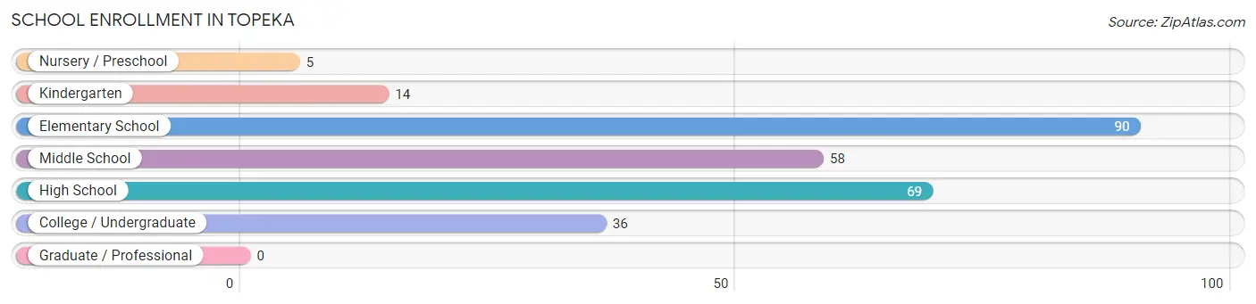 School Enrollment in Topeka