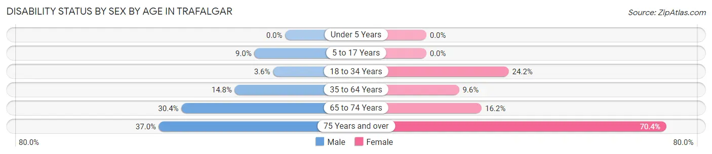 Disability Status by Sex by Age in Trafalgar