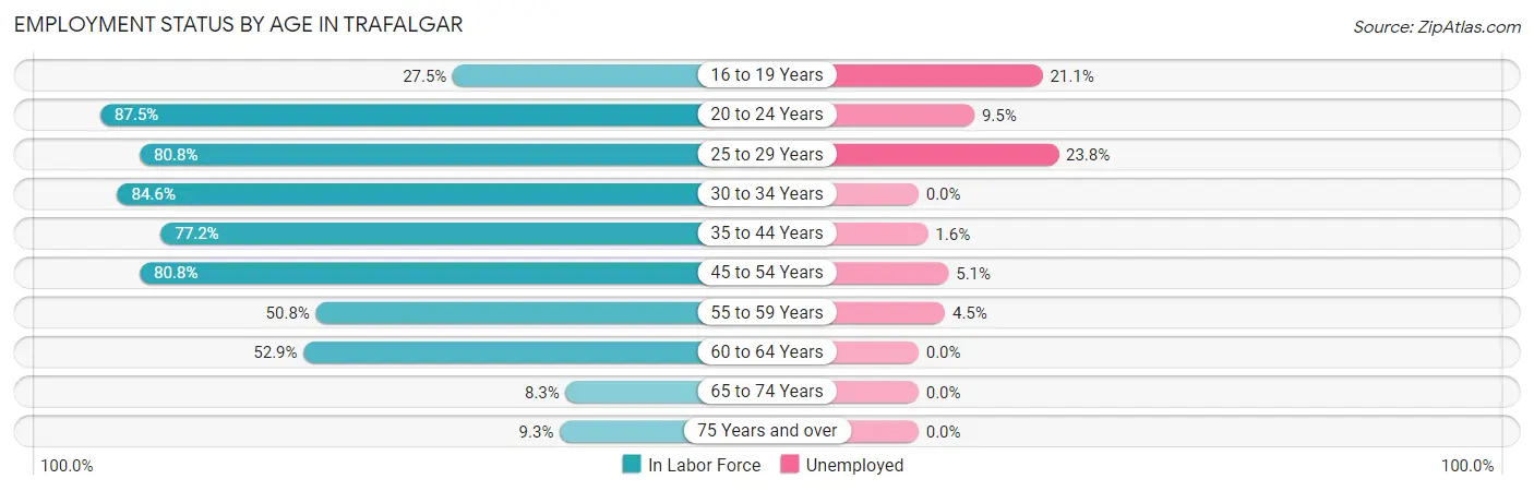 Employment Status by Age in Trafalgar