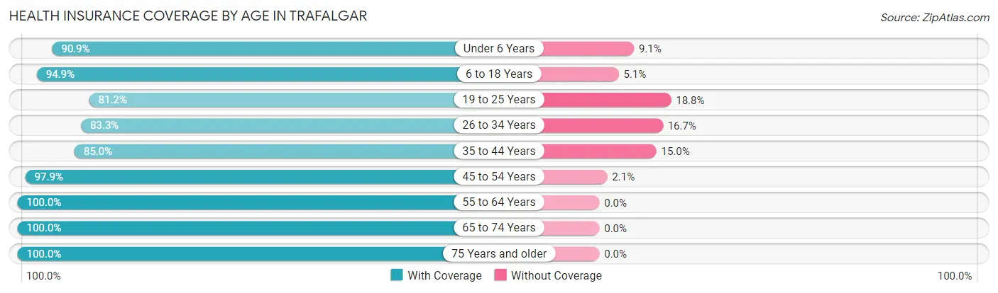 Health Insurance Coverage by Age in Trafalgar