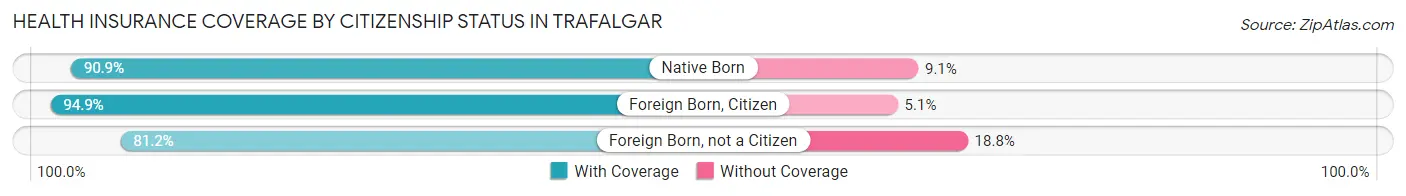 Health Insurance Coverage by Citizenship Status in Trafalgar