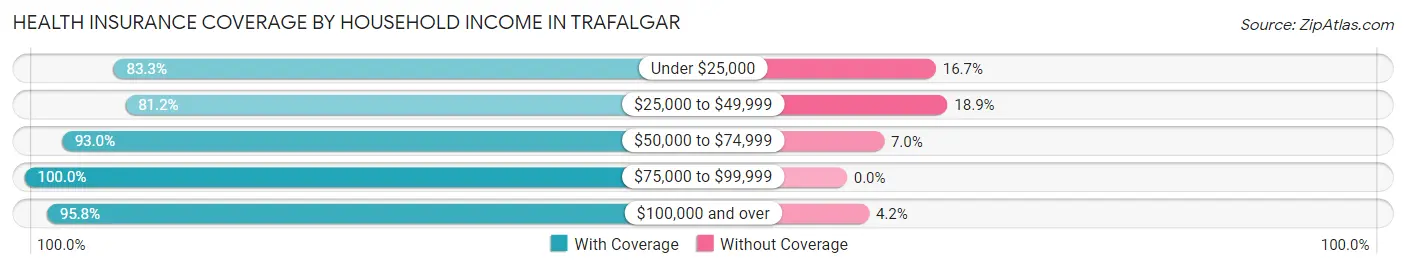 Health Insurance Coverage by Household Income in Trafalgar