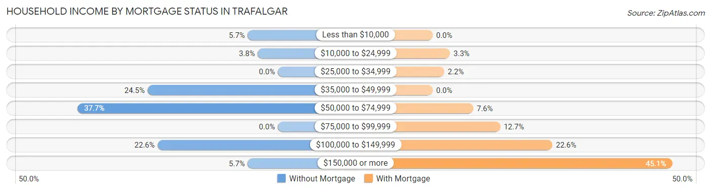 Household Income by Mortgage Status in Trafalgar