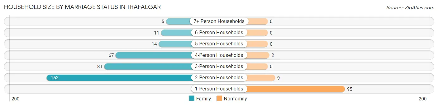 Household Size by Marriage Status in Trafalgar