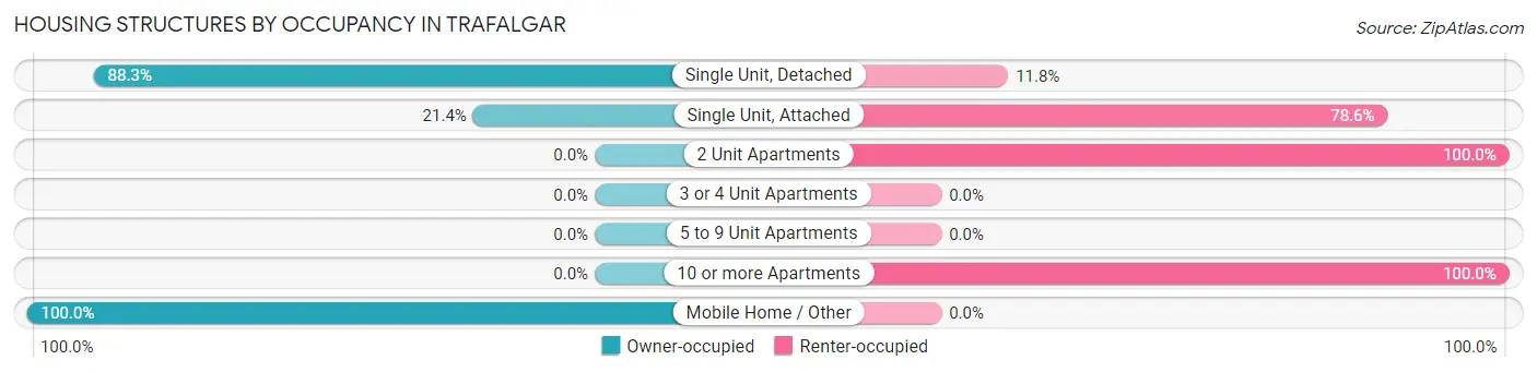 Housing Structures by Occupancy in Trafalgar