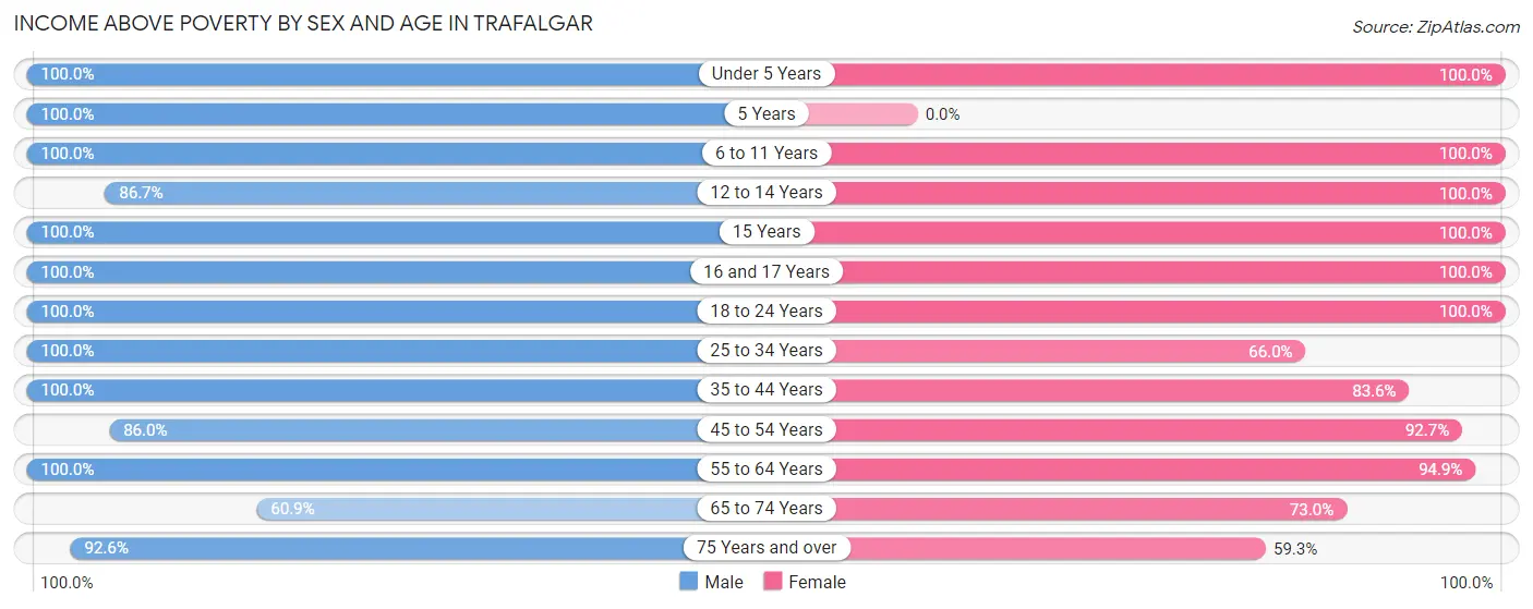 Income Above Poverty by Sex and Age in Trafalgar