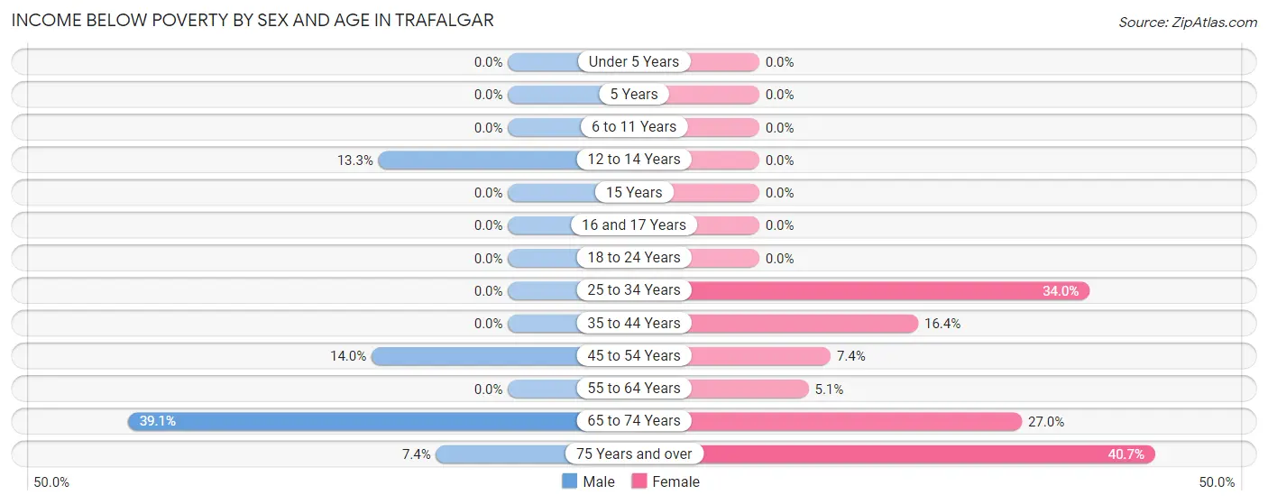 Income Below Poverty by Sex and Age in Trafalgar