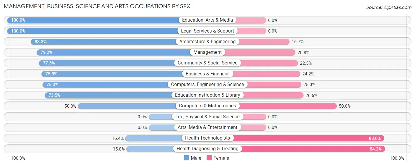 Management, Business, Science and Arts Occupations by Sex in Trafalgar