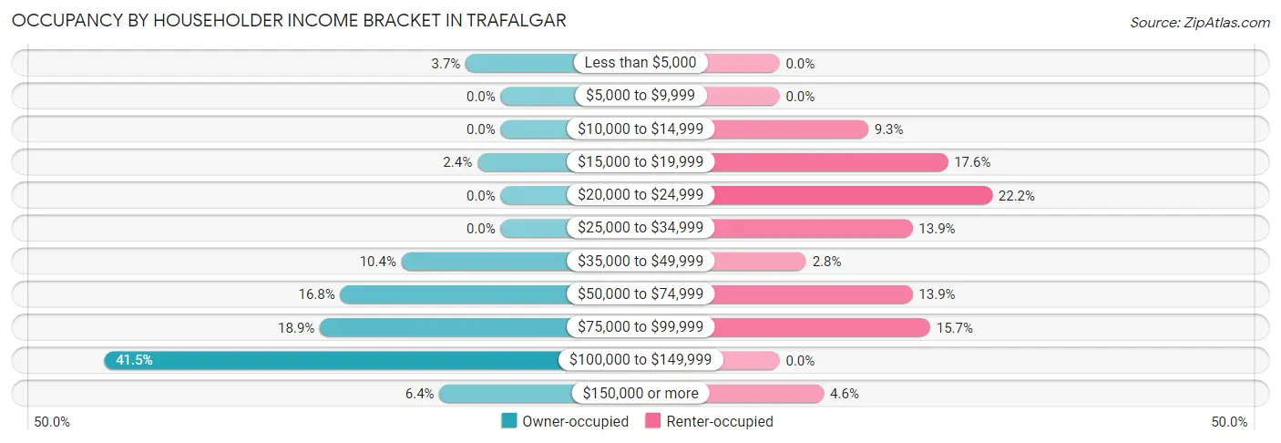 Occupancy by Householder Income Bracket in Trafalgar
