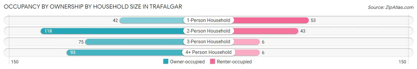 Occupancy by Ownership by Household Size in Trafalgar
