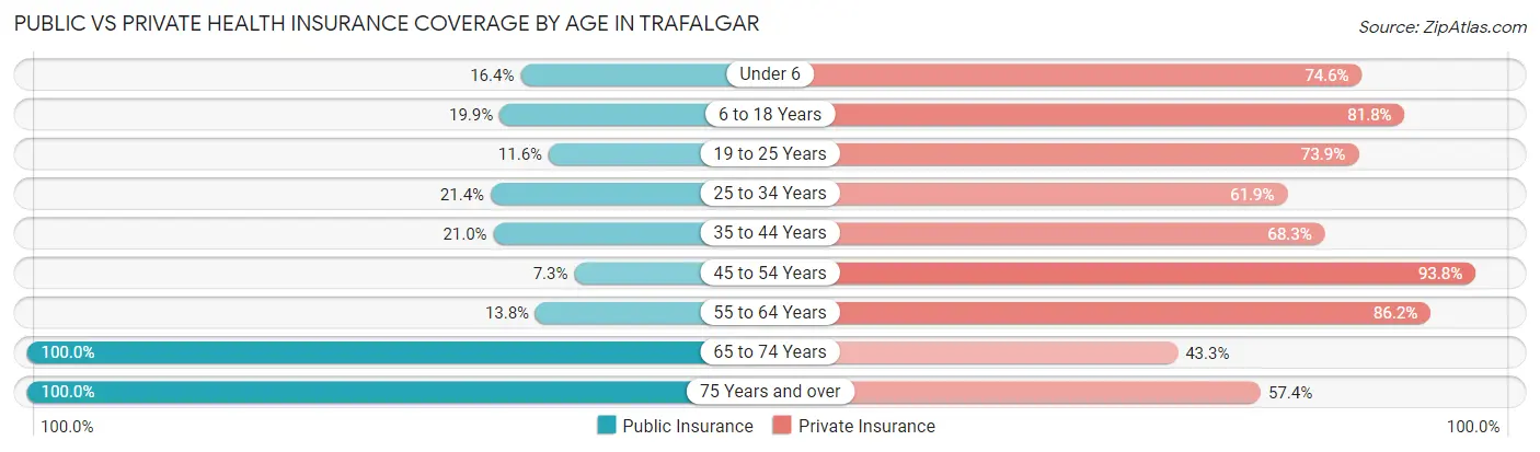 Public vs Private Health Insurance Coverage by Age in Trafalgar