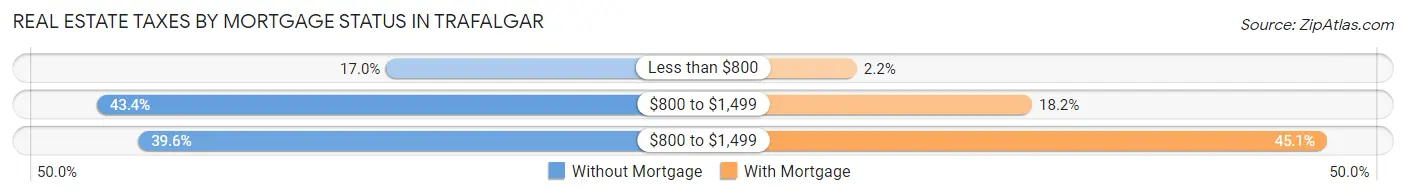 Real Estate Taxes by Mortgage Status in Trafalgar