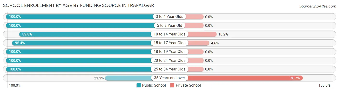 School Enrollment by Age by Funding Source in Trafalgar