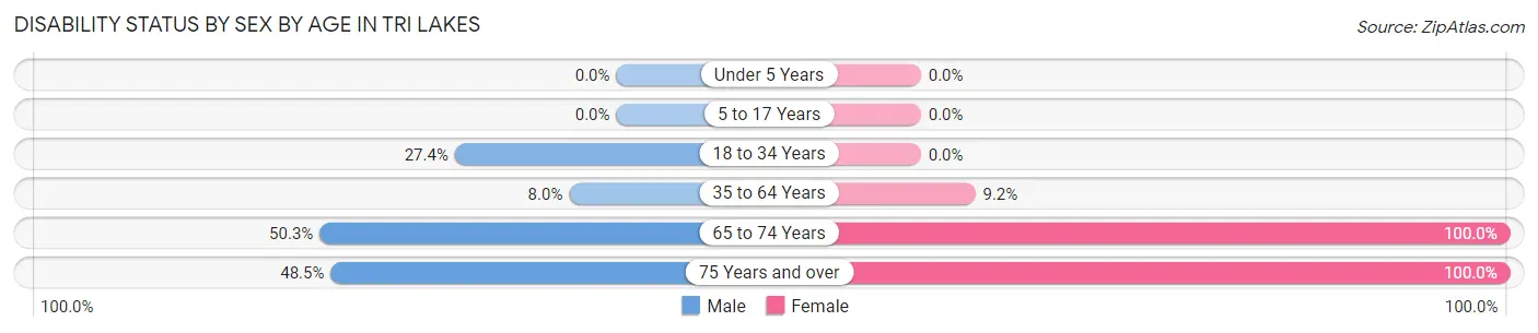 Disability Status by Sex by Age in Tri Lakes