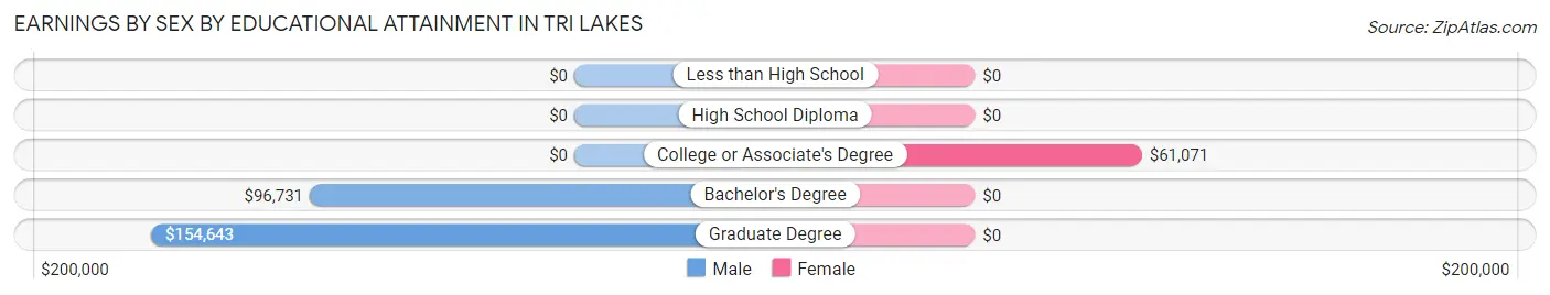 Earnings by Sex by Educational Attainment in Tri Lakes