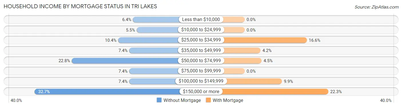 Household Income by Mortgage Status in Tri Lakes
