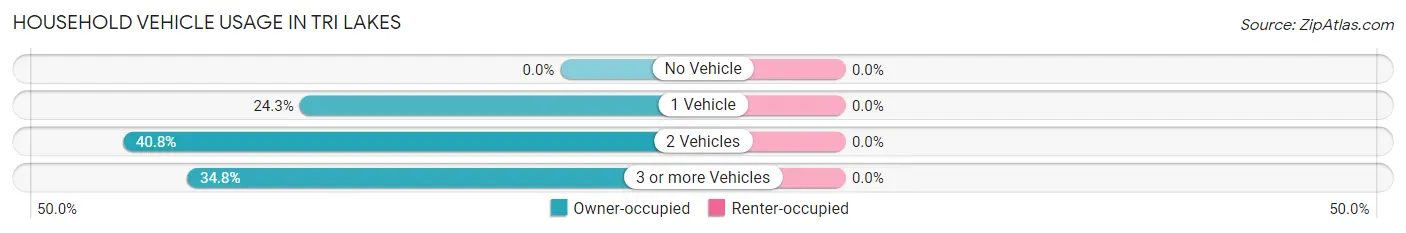 Household Vehicle Usage in Tri Lakes