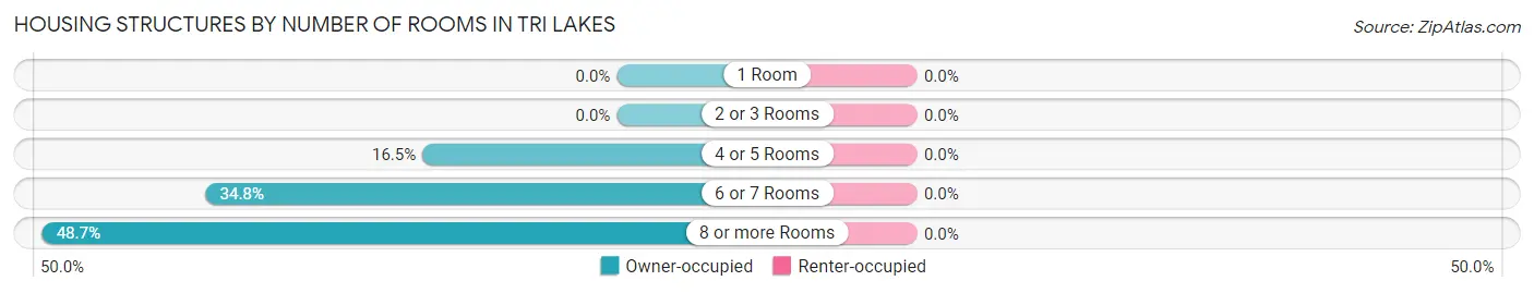 Housing Structures by Number of Rooms in Tri Lakes