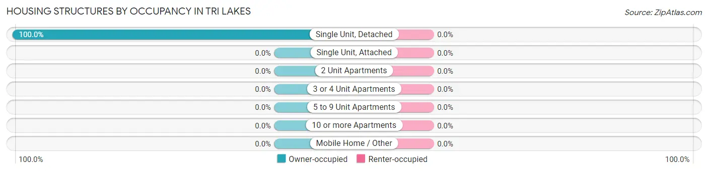 Housing Structures by Occupancy in Tri Lakes