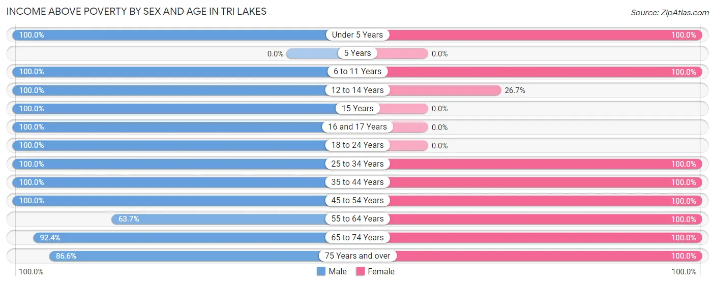 Income Above Poverty by Sex and Age in Tri Lakes