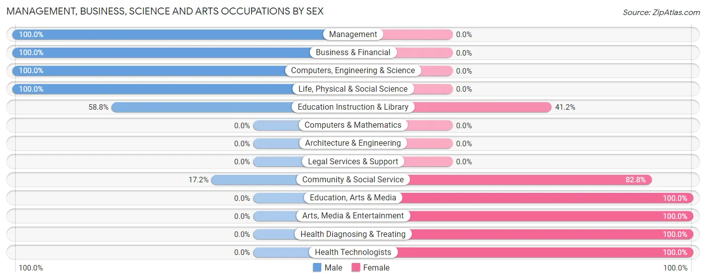 Management, Business, Science and Arts Occupations by Sex in Tri Lakes