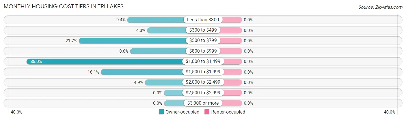 Monthly Housing Cost Tiers in Tri Lakes