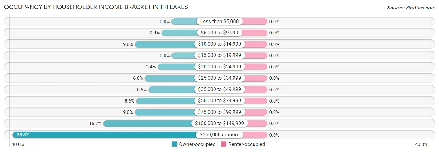 Occupancy by Householder Income Bracket in Tri Lakes