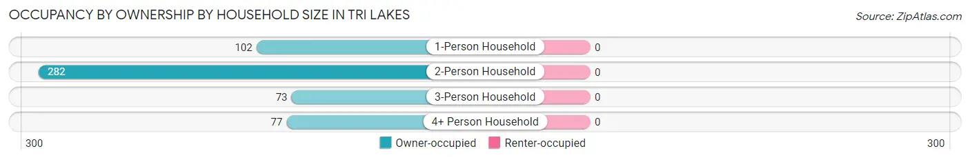 Occupancy by Ownership by Household Size in Tri Lakes