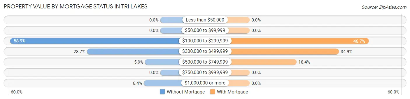 Property Value by Mortgage Status in Tri Lakes