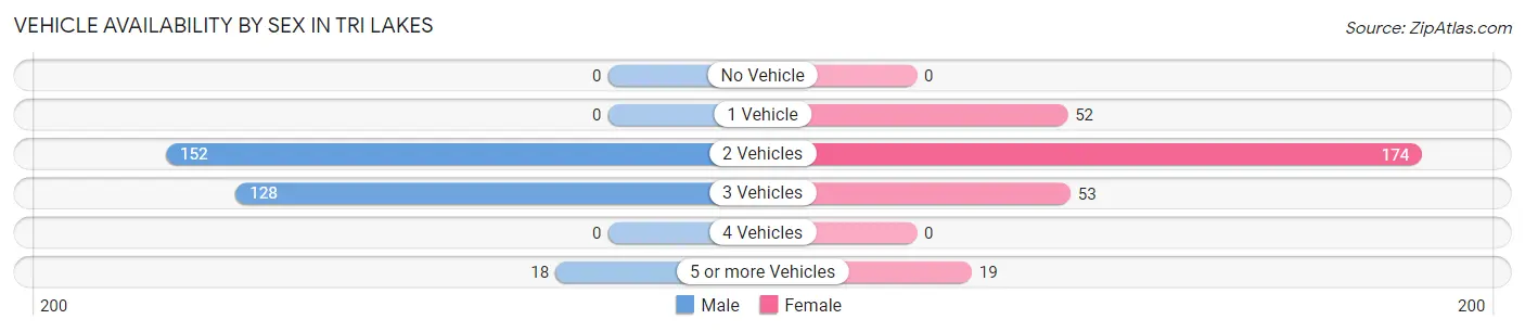 Vehicle Availability by Sex in Tri Lakes
