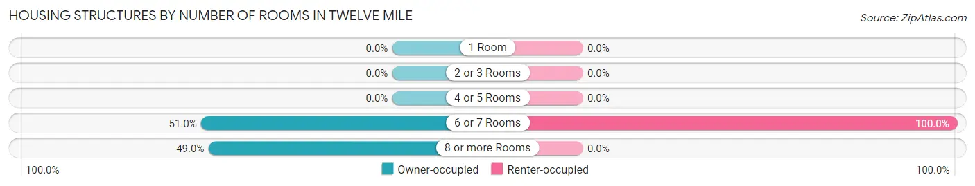 Housing Structures by Number of Rooms in Twelve Mile
