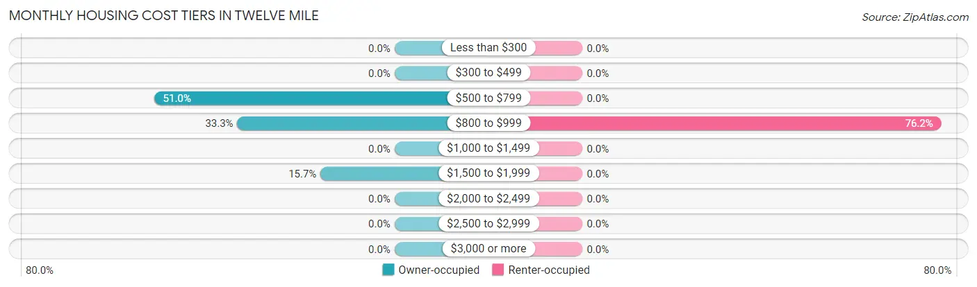 Monthly Housing Cost Tiers in Twelve Mile