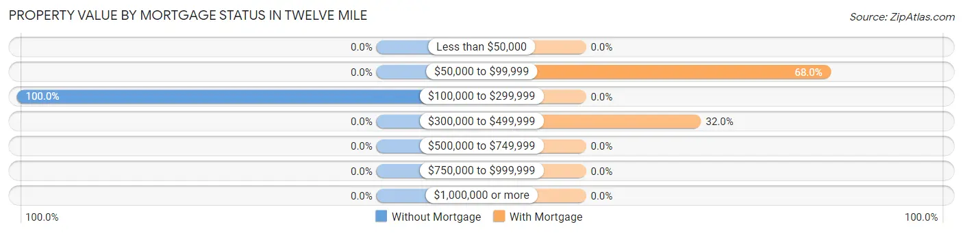 Property Value by Mortgage Status in Twelve Mile