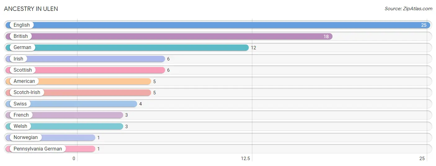 Ancestry in Ulen