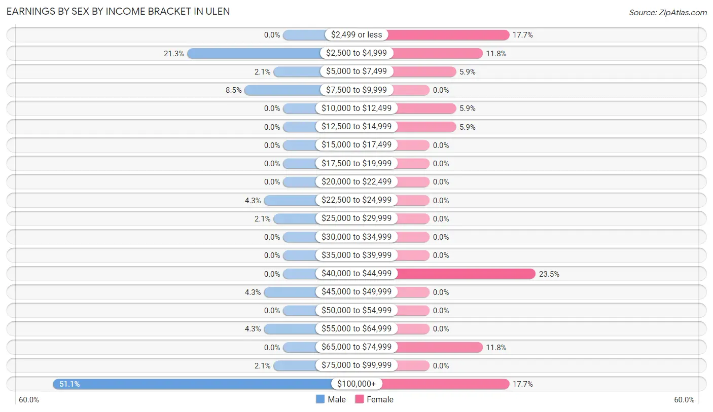 Earnings by Sex by Income Bracket in Ulen