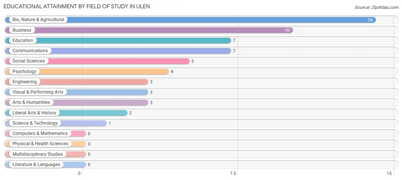 Educational Attainment by Field of Study in Ulen