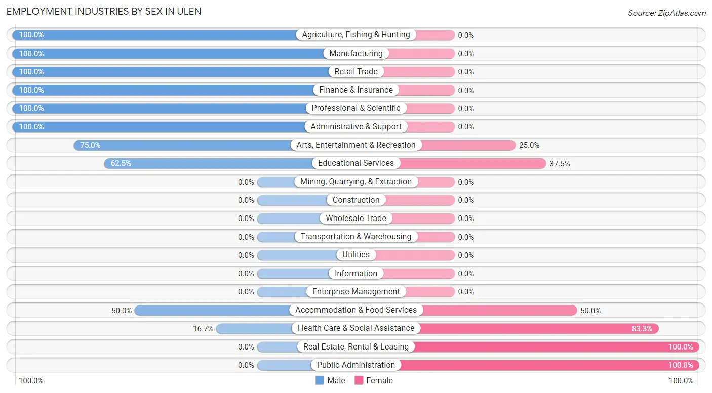 Employment Industries by Sex in Ulen