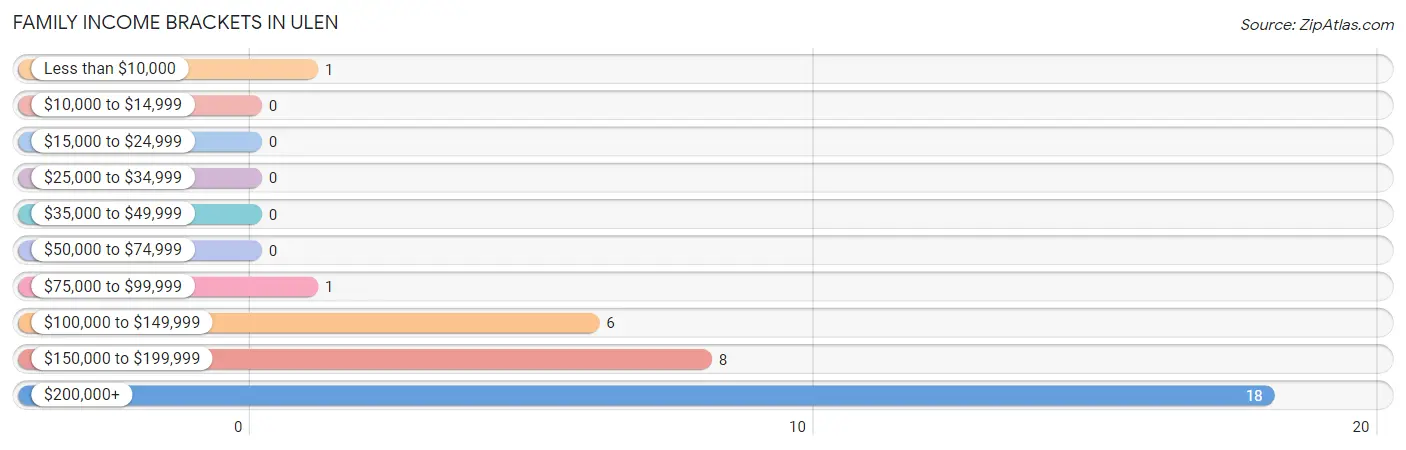 Family Income Brackets in Ulen